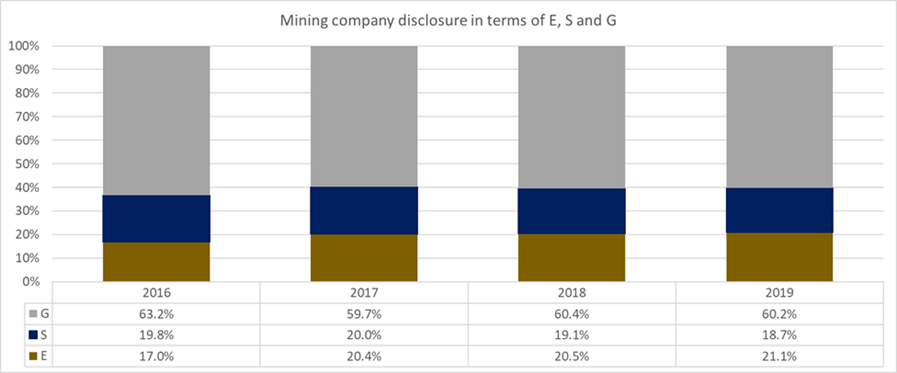ESG Disclosure of top 10 mining cohort from 2016 - 2019 for South Africa from ESG GPS model